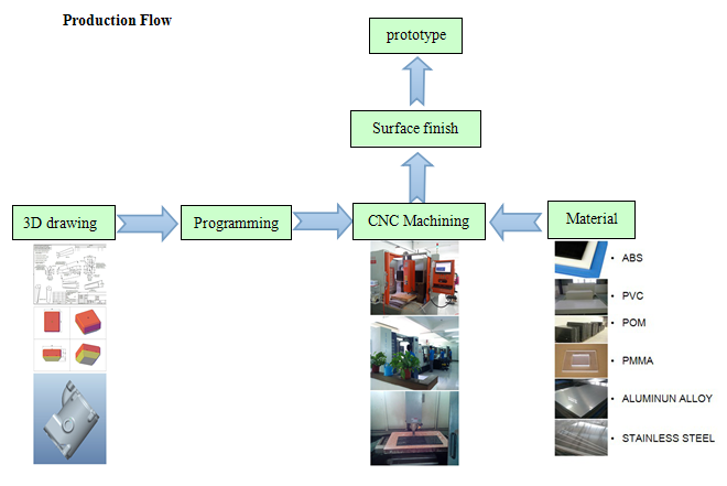 Быстрый CNC подвергая автомобильное печатание механической обработке 3d для рефлектора светильника автомобиля